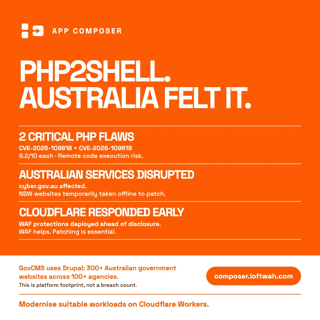 Flat orange and white PHP2Shell briefing graphic with the App Composer mark, the headline "PHP2Shell. Australia felt it." and three facts about the critical PHP flaws, Australian service disruption and Cloudflare's early WAF response.