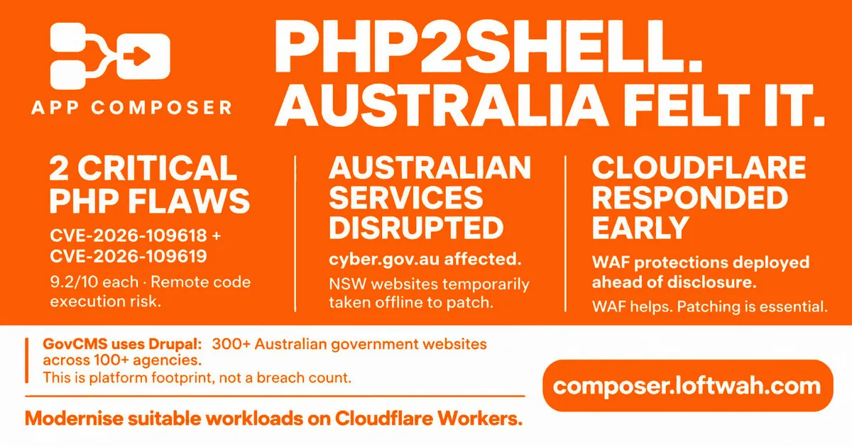 Flat orange and white PHP2Shell briefing graphic with the App Composer mark, the headline "PHP2Shell. Australia felt it." and three facts about the critical PHP flaws, Australian service disruption and Cloudflare's early WAF response.